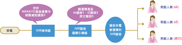 IVR 互動式語音平台